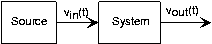 Un circuito se representa como una fuente que suministra voltaje de entrada v_in (t) a un sistema, que produce una salida v_out (t).