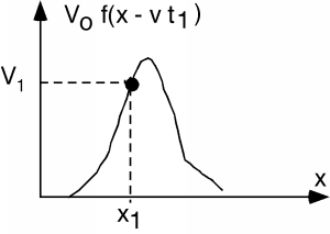 Graph of voltage vs distance x at time t_1, when the curve of function f reaches the voltage value of V_1 at the x-axis value of x_1.