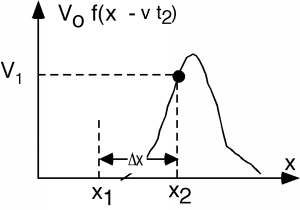 Graph of voltage vs distance x at later time t_2, when the curve of function f has moved to the right and now reaches voltage value V_1 at x-value x_2. There is a distance of Delta x between the points x_1 and x_2.