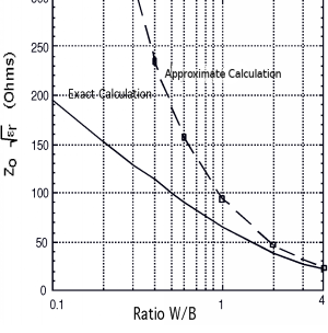 Graph of the impedance vs the W/B ratio for a stripline. The curve of the approximate calculation changes much more rapidly than the curve of the exact calculation.