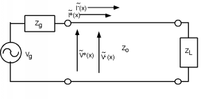 Two horizontal wires are connected together by an ac voltage source V_g on the left end and a load impedance Z_L on the right end. An impedance Z_g is on the upper left side of this rectilinear circuit, and currents I+(x) and I-(x) flow to the right out of this impedance. There is a voltage drop of V+(x) and V-(x) across the load impedance, going from top to bottom.