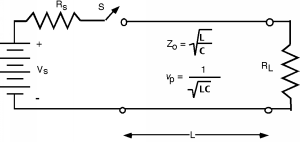 Dos cables horizontales están conectados en sus extremos izquierdos por una fuente de voltaje V_s con el extremo positivo hacia arriba, y en sus extremos derechos por una resistencia de carga R_L. Una resistencia R_s se encuentra en la esquina superior izquierda, y un interruptor está ubicado justo a la derecha de esta resistencia. La distancia horizontal entre la resistencia de carga y el extremo derecho del interruptor es L. Para esta distancia, el valor de impedancia Z_0 es la fracción de raíz cuadrada de L distribuida sobre C distribuida y el valor de voltaje v_p es uno dividido por el producto de raíz cuadrada de L distribuido y C distribuido.