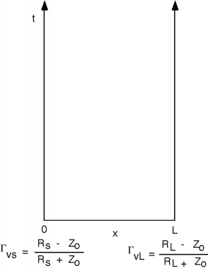 Empty bounce diagram consisting of a horizontal line representing an x-axis with 0 at the left end and L at the right end, with a vertical axis of positive time extending upwards from each end. The expression for Gamma_vs, the difference between R_s and Z_0 divided by their sum, is written by x=0. The expression for Gamma_vL, the difference between R_L and Z_0 divided by their sum, is written by x=L.