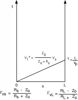 Se dibuja una línea en el diagrama de la Figura 2 anterior, que se extiende desde la esquina inferior izquierda hasta el punto tau en el eje de tiempo derecho. La línea se etiqueta como V1+, igual al producto de Z_0 y V_s dividido por la suma de Z_0 y R_s.