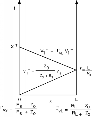 El diagrama de la Figura 3 anterior se muestra con la adición de una nueva línea diagonal etiquetada V1-, que se inclina hacia arriba y hacia la izquierda desde el punto t = tau en el eje de tiempo derecho hasta el punto t = 2 tau en el eje de tiempo izquierdo.