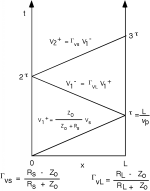 The diagram from Figure 4 above with the addition of a new diagonal line V2+, slanting up from the point t = 2 tau on the left t-axis to the point t = 3 tau on the right t-axis. The lines for V1+ and V2+ are parallel.