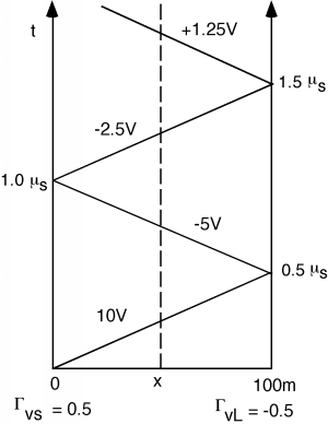 Diagrama de rebote de la Figura 6 anterior con tau marcada como 0.5 microsegundos, gamma_vs etiquetada como 0.5 y ocurriendo a x=0, y gamma_VL etiquetada como -0.5 y ocurriendo a x=100. Las cuatro líneas de voltaje en el diagrama están etiquetadas de abajo hacia arriba con valores de 10 V, -5 V, -2.5 V y 1.25 V. Se dibuja una línea punteada vertical a medio camino entre los puntos finales x.