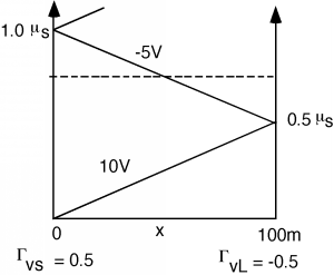 Diagrama de rebote con gamma_vs = 0.5, gamma_vl = -0.5 y x = 100 metros. La onda de 10V conecta la esquina inferior izquierda a t = 0.5 microsegundos en el eje de tiempo derecho, y la onda -5V conecta el extremo superior de la primera línea a t = 1.0 microsegundos en el eje de tiempo izquierdo. Se dibuja una línea punteada horizontal a través de la gráfica a t = 0.75 microsegundos.