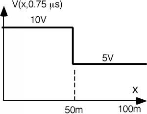 Graph of V in units of Volts at time 0.75 microseconds, as a function of x in units of meters. The graph takes the value of V = 10 for x = 0 to 50 and the value of V = 5 for x = 50 to 100, with instantaneous transitions.