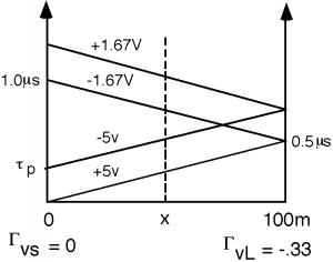 Diagrama de rebote con gamma_vs = 0, gamma_vl = -0.33, y un eje x de 0 a 100 metros. Una línea de 5V conecta la esquina inferior izquierda con el punto t=0.5 microsegundos en el eje de tiempo correcto. Una línea de -1.67V conecta el extremo superior de la línea +5V al punto t = 1.0 microsegundos en el eje de tiempo izquierdo. Una línea de -5V paralela a la línea de 5V comienza en el punto tau_p por encima del origen, y una línea de +1.67V paralela a la -1.67V comienza en el extremo superior de esta línea.
