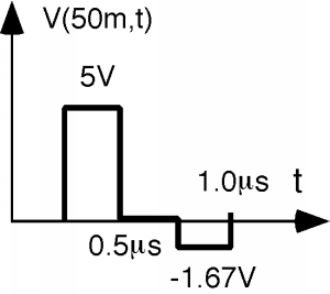 Gráfica de V a 50 metros, en unidades de voltios, en función de t en unidades de microsegundos. Para t=0.25 a 0.5, V es 5. Para t=0.5 a 0.75, V es 0. Para t=0.75 a 1.0, V es -1.67. Todas las transiciones son instantáneas.