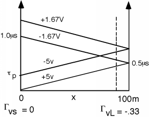Diagrama de rebote con x corriendo de 0 a 100 metros, gamma_vs = 0 y gamma_vl = -0.33. Una línea diagonal de +5V se inclina desde la esquina inferior izquierda hasta el valor de 0.5 microsegundos en el eje de tiempo derecho, y una línea de -5V paralela a esta comienza en el punto tau_p en el eje de tiempo izquierdo. Una línea diagonal de -1.67V se inclina desde el punto final derecho de la línea +5V hasta el valor de 1.0 microsegundos en el eje de tiempo izquierdo. Una línea +1.67 corre paralela a esta, comenzando en el punto final derecho de la línea -5V. Se dibuja una línea punteada vertical a través de la gráfica en el punto x=87.5 m.