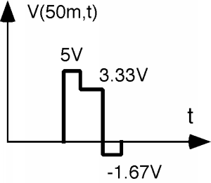 Graph of V at x=87.5 m, in terms of t. At some t greater than 0, V goes from 0 to 5 V and stays there for some time before dropping to 3.33 V and remaining constant for a time. Then it drops to -1.67 V and remains constant for a time before returning to 0. All transitions are instantaneous.