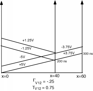 Diagrama de rebote con 3 ejes de tiempo verticales, en unidades de nanosegundos, ubicados en valores x de 0, 40 y 60 metros. Tiene Gamma_V12 = -0.25 a x=40, y T_V12 = 0.75. Una onda de +5V comienza en la esquina inferior izquierda e interseca el eje de tiempo en x=40 a 200 nanosegundos; una onda de -1.25V se refleja desde este punto final mientras que una onda de +3.75V continúa moviéndose hacia la derecha, cruzando el eje de tiempo x=60 a 300 nanosegundos. Una onda de -5V comienza por encima de 0 en el eje de tiempo más a la izquierda y refleja una onda de +1.25V donde se cruza con el eje de tiempo medio mientras una onda de -3.75V continúa viajando para alcanzar el eje de tiempo correcto.