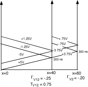 The bounce diagram from Figure 3 above is shown with an additional -0.75V reflected wave moving from the intersection of the +3.75V wave with the x=60 time axis to the x=40 time axis, and a +0.75V reflective wave moving from the intersection of the -3.75V wave with the x=60 time axis to the x=40 time axis. At x=60, Gamma_V2 = -0.20.