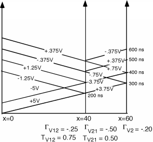 The bounce diagram from Figure 4 above is shown with a -0.375V wave continuing towards the x=0 timefrom the -0.75V wave that intersects the x=40 time axis, and a +0.375V wave being reflected back towards the x=60 time axis. From the point where the +0.75V wave intersects the x=40 time axis, a +0.375V wave continues towards the x=0 time axis and a -0.375V wave is reflected back.