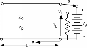 A transmission line of length L has its right end connected to a switch and then a voltage source V_g. When the switch is flipped, it disconnects the transmission line from the voltage source and instead connects it to a load resistor R_L, with voltage drop V_L across it. Distance along L is given by x, starting from the location of the resistor and going towards the left.