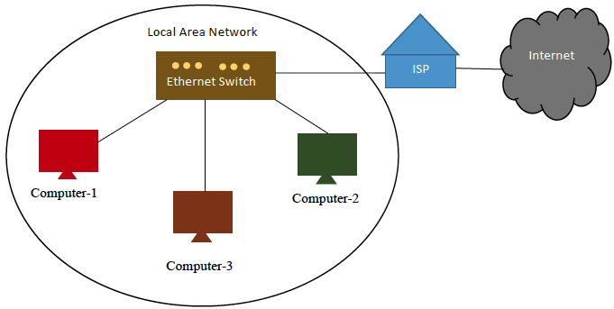 A typical wired network has computers, printers, and other devices connected to a switch or router, which is connected to an Internet Service Provider, who provides access to the Internet