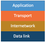 The TCP/IP Model has 4 layers: Application; Transport; Internetwork; Data Link.