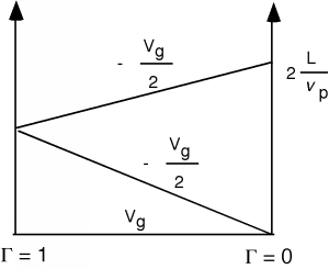 Un diagrama de rebote con dos ejes de tiempo, teniendo el de la izquierda un coeficiente de reflexión de 1 y el de la derecha teniendo un coeficiente de reflexión de 0. El eje horizontal tiene voltaje de línea base V_g. Comenzando desde un punto en el medio del eje de tiempo izquierdo, una línea de voltaje -V_g/2 se inclina hacia abajo hasta la esquina inferior derecha y una segunda línea del mismo valor de voltaje se inclina hacia arriba simétricamente para intersectar el eje de tiempo correcto en el punto 2L/v_p.