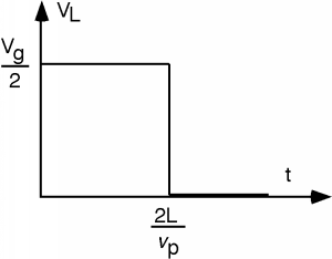 Graph of V_L vs t. The plot remains constant at V_L = V_g/2 for time values from 0 to 2L/v_p, and remains constant at 0 for greater time values.
