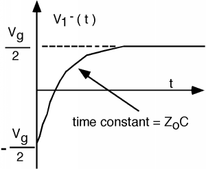 Graph of V_1- as a function of t. The graph starts on the y-axis at the value of -V_g/2, and increases sharply at first before leveling out and approaching an asymptote of V_g/2.