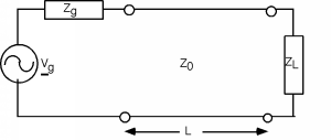 A sinusoidal voltage source of V_g and a source impedance Z_g are connected to the left end of a transmission line of length L and impedance Z_0. The right end of the line is attached to a load impedance Z_L.