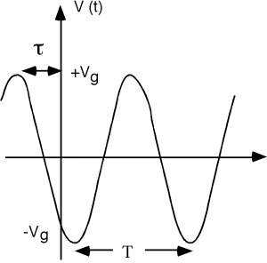 Graph of the oscillating output waveform from the voltage source, as a function of time. The cosine waveform has amplitude V_g, period T, and an offset value of tau towards the left.