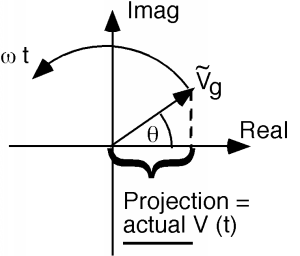 A two-dimensional coordinate plane has a horizontal axis representing the real component of a complex number and a vertical axis representing the imaginary component. A phasor V_g is represented as a vector with its tail at the origin and its head currently located in the first quadrant, at an angle of theta above the horizontal axis. The projection of the vector onto the horizontal axis is the actual value of V(t). The vector rotates around the origin in the counterclockwise direction, at the rate of theta t.