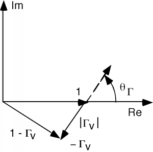 A plot with real components represented by the x-axis and imaginary components represented by the y-axis. A vector 1 - Gamma_v extends downwards and to the right from the origin. A vector representing Gamma_v, with the magnitude of Gamma_v, extends downwards and to the left, starting at the same point as the vector for Gamma_v from Figure 1 above but heading in the opposite direction. The two vectors intersect at their heads.