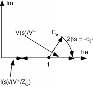 Continuación de la rotación del diagrama de manivela de la Figura 4 anterior, de manera que los cuatro vectores queden planos sobre el eje real. El valor de 2 beta s es igual a -Theta_gamma.