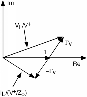 Las dos gráficas de las Figuras 1 y 2 anteriores se representan en un solo conjunto de ejes. El vector previamente marcado con 1 + gamma_V ahora representa V_L/V+, y el vector previamente etiquetado como 1 - gamma_V ahora representa I_L/ (V+/Z_0).