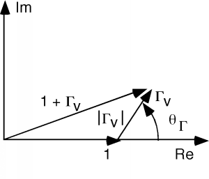 First-quadrant graph with real components represented on the horizontal axis and imaginary components represented on the vertical axis. The vector representing 1 + Gamma_v extends up and to the right from the origin. The vector representing Gamma_v, with the magnitude of Gamma_v, extends up and to the right from the value of 1 on the real axis, at an angle of theta_Gamma from the real axis. The two vectors intersect at their heads.