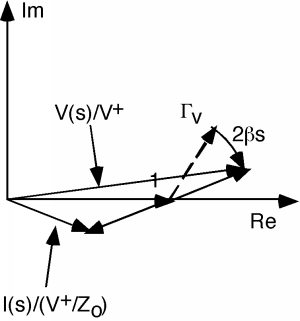 The system of vectors from Figure 3 above is rotated a small amount clockwise so that the angle of the Gamma_v with respect to the real axis is decreased, with the rotation rate equal to 2 beta s. All contacts between heads and tails of the vectors and the vectors' points of contact with the axes that were present in Figure 3 are maintained here.
