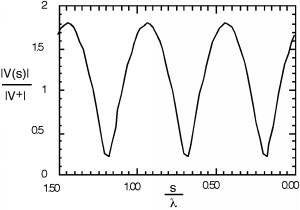 Graph of the standing wave pattern from Figure 1 above is repeated with the same period but a maximum height of 1.8 and minimum height of 0.2. The wave troughs are visibly narrower than the crests. 