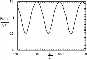 Patrón de onda estacionaria de la magnitud de V (s) dividido por la magnitud de V+, trazado sobre un eje horizontal del cociente de s y lambda. Las crestas de las olas alcanzan 1.5 y los comederos alcanzan 0.5. Las olas tienen un periodo de 0.5.