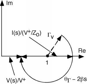 Crank diagram that has rotated 180 degrees from V_max, so that the vectors for V(s)/V+ and I(s)/(V+/Z_0) both lie on the real axis pointing away from the origin and the Gamma_v vector lies on the real axis pointing towards the origin.