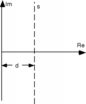 A two-dimensional coordinate plane with a horizontal real axis and an vertical imaginary axis. A vertical line s is located a distance d to the right of the imaginary axis.