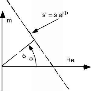 A diagonal line s' cuts across the complex plane, making a right angle with a line of length d. The line of length d starts at the origin and makes an angle of phi with the real axis. The equation for s' is given by s times exp(j phi).