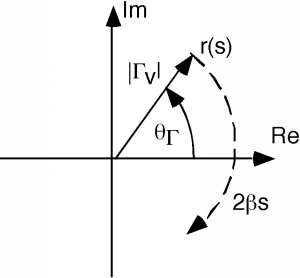Crank diagram containing only the vector of magnitude Gamma_V, labeled as vector r(s). The vector is currently in the first quadrant at an angle Theta_Gamma from the real axis, and rotates clockwise about the origin at rate 2 beta s.