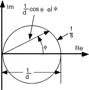 Two-dimensional coordinate plane with a horizontal real axis and a vertical imaginary axis. The plot of 1/s is a circle of diameter 1/d, centered on the real axis and with its leftmost point at the origin. A vector 1/d cos(phi) exp(j phi) has its tail at the origin and its head intersecting the circle, making an angle phi above the real axis.