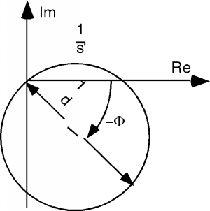 The complex plane contains a plot of 1/s', which is a circle of diameter 1/d. The circle's midpoint is at an angle -phi below the horizontal axis.