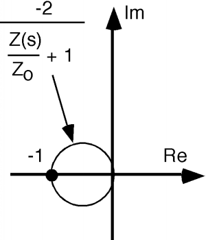 The expression from Figure 3 above is multiplied by -2. The corresponding graph on the complex plane is a circle of diameter 1, centered on the real axis and with its rightmost point lying at the origin.