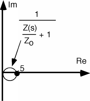 The inverse of 1 plus the quotient of Z(s) and Z_0 is a circle of diameter 0.5. The circle is centered on the real axis, with its leftmost point lying on the origin.