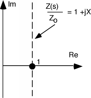 The complex plane with a vertical dotted line passing through the point with value 1 on the real axis. The line describes Z(s) divided by Z_0, which has a value of 1 + jX.