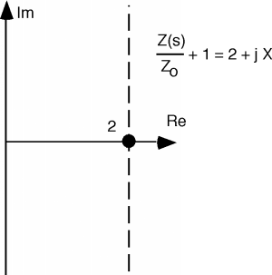 A complex plane with a vertical line passing through the point of value 2 on the real axis. The line describes Z(s) divided by Z_0, plus 1. This equals 2 + jX.