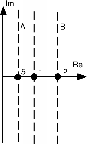 A complex plane containing three vertical lines. One line passes through the point 0.5 on the real axis, and is labeled A. The second line passes through the point 1 on the real axis. The third line passes through the point 2 on the real axis and is labeled B.