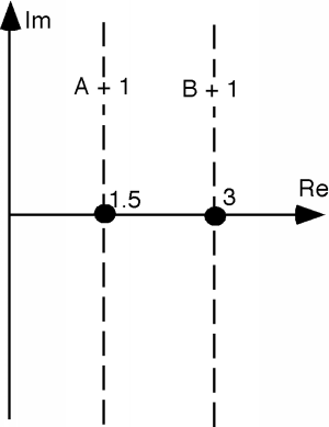 Complex plane containing two vertical lines. One of the lines, passing through point 1.5 on the real axis, is the equation of A+1. The other line, passing through point 3 on the real axis, is the equation of B+1.