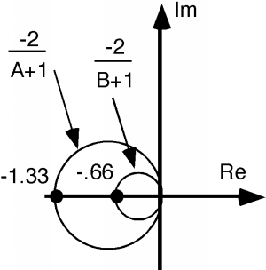 Complex plane containing the graph of -2 times the inverse of A+1, which takes the form of a circle of radius 4/3 centered on the real axis with its rightmost point at the origin; and the graph of -2 times the inverse of B+1, which takes the form of a circle of radius 2/3 with its rightmost point at the origin.