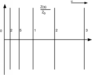 Plane of the quotient of Z(s) and Z_0, containing 5 vertical lines. From left to right, they represent values of 0.2, 0.5, 1, 2, and 3.